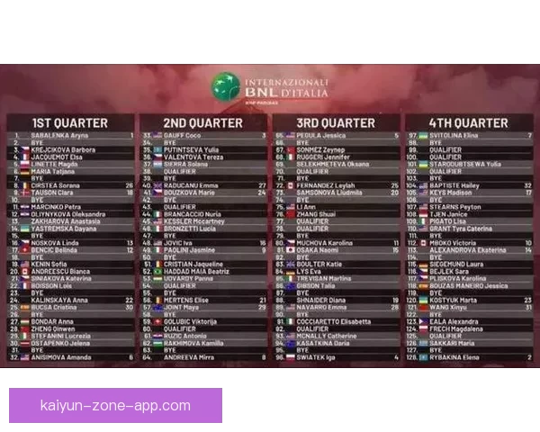 WTA1000罗马站签表揭晓郑钦文萨巴同区王欣瑜首轮轮空受关注